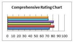 rv model comprehensive rating chart