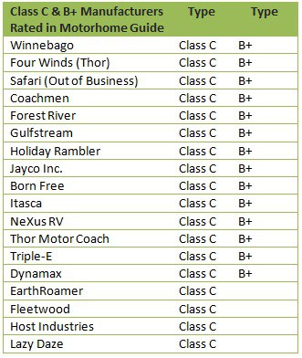 class c and b manufacturers rated